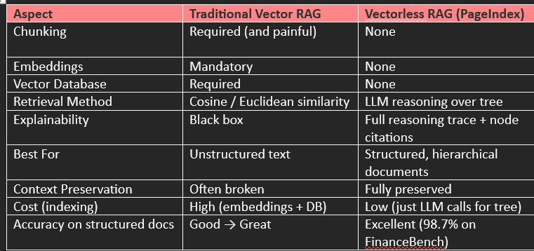 The Dawn of Vectorless RAG: Why LLMs Should Reason, Not Just Search ...