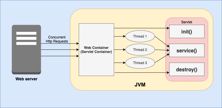 Servlet Life Cycle — Java Programing | by V M Aravind | Medium