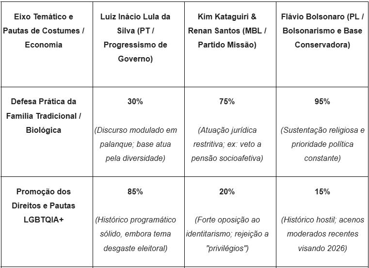 Discurso vs. Prática: O abismo real entre o PT, o Novo MBL e o Bolsonarismo *