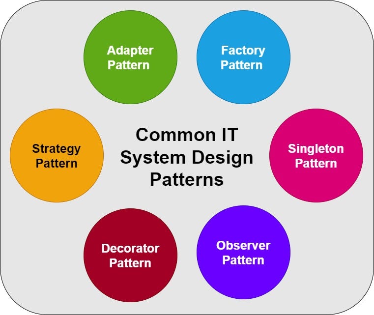 IT System Design : Common Design Patterns : Part 4 | by Anant | Sep ...