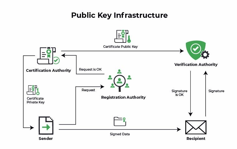 PKI (Public Key Infrastructure). Here We Will Cover As What PKI And ...