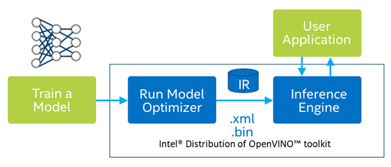 Introduction To Intel OpenVINO In 5 Minutes | By Theodoros Ntakouris ...