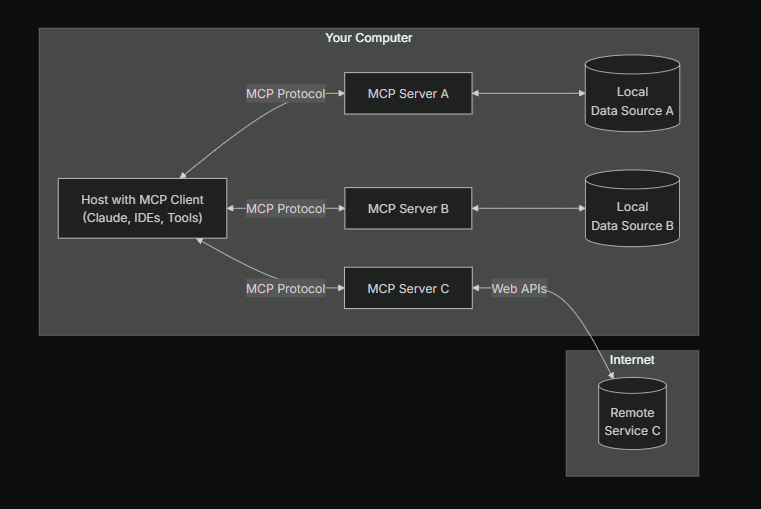 Preview image for MCP 101 : All about Model Context Protocol.