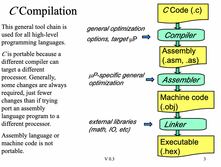 c programming compiler –