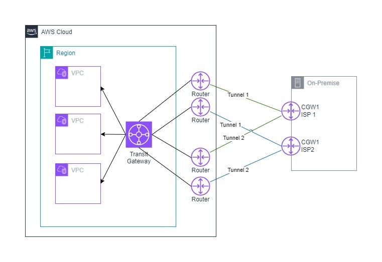 How did we establish HA setup with redundant VPN tunnels on AWS? by