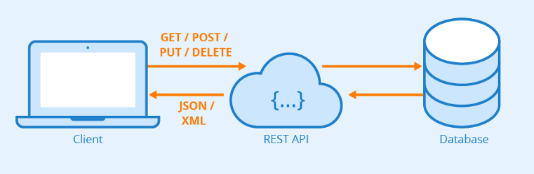 How to use Snowflake SQL API. SQL API is one of many Snowflake… | by ...