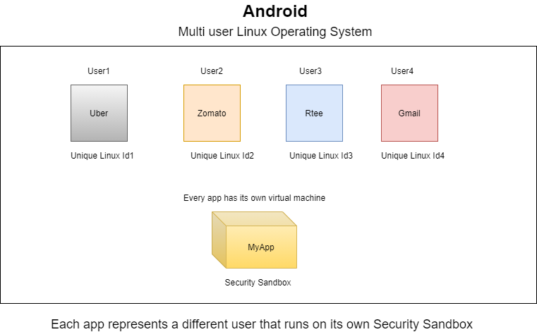 Android App : A Linux OS User. Short Summary: | by Ted Atharva ...