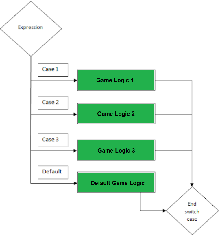 More about C# Switch Statement in Unity | by Yiu Chu | Medium