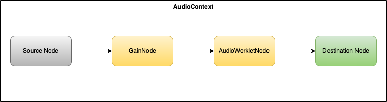 Playing Audio Using Web Audio API | by Selçuk Sert | Medium