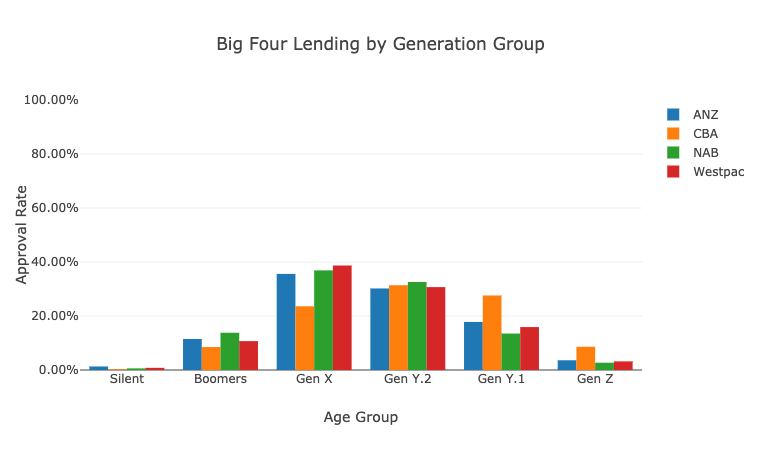 A Comparison Of How Australias Big Four Banks Lend Money By Andrew