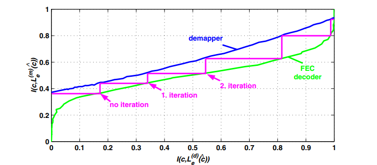 LLR: When Decoders Like It Soft. The story of log likelihood ratios and ...