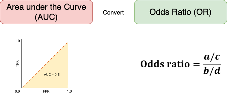Converting AUC to Odds Ratio (OR): A Comprehensive Guide Using Python ...