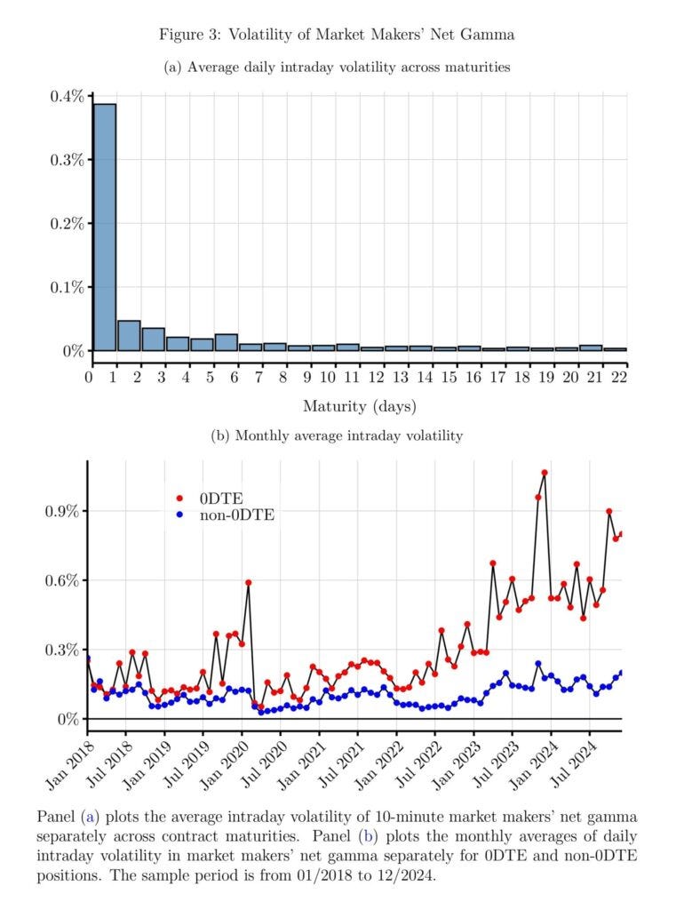 Do S&P500 0DTEs Options Increase Market Volatility?