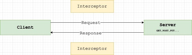 Interceptors — Concept for manipulating request and response | by ...