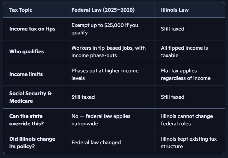 The Tip Tax Myth, Part 2 — Illinois Isn’t Overriding Federal Law (But Tips Are Still Taxed Here)