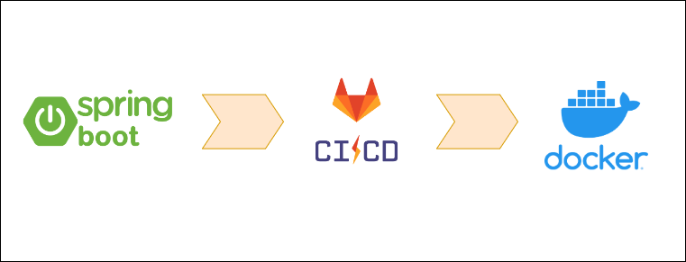 Spring Boot API deployment using GitLab CI/CD and Docker | by Eric Anicet |  Medium