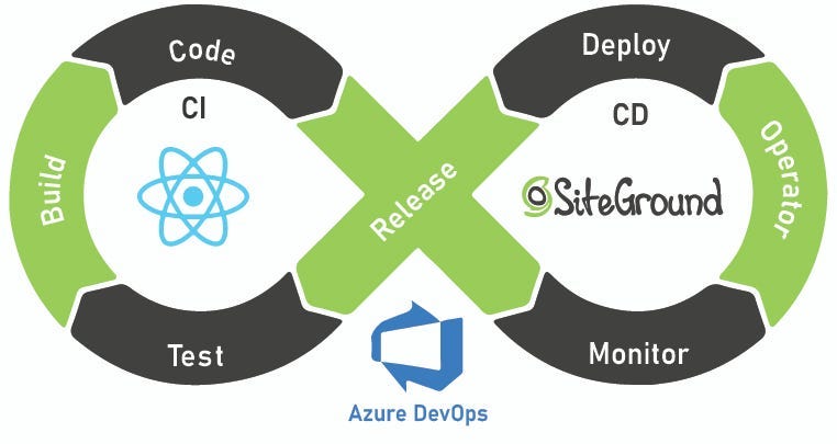 Implementa CI/CD sin esfuerzo en proyectos de React desde Azure DevOps ...