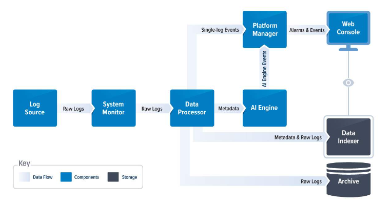 Introduction to LogRhythm — What is SIEM? | by Kriti Rai | Medium