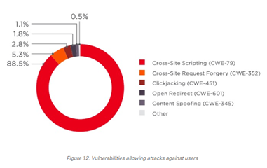 Excess XSS: A comprehensive tutorial on cross-site scripting