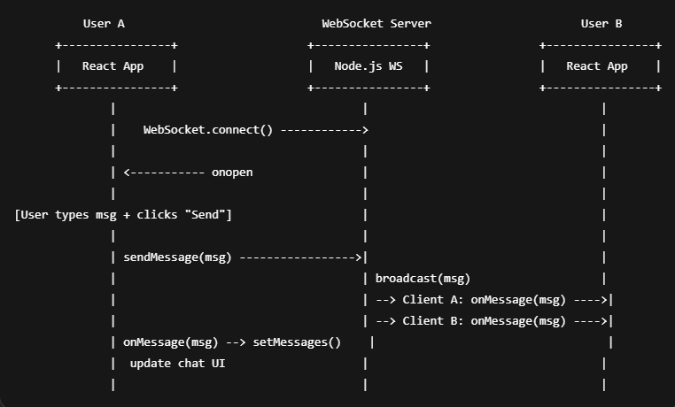 Building a Real-time Chat App with React + TypeScript + WebSocket ...