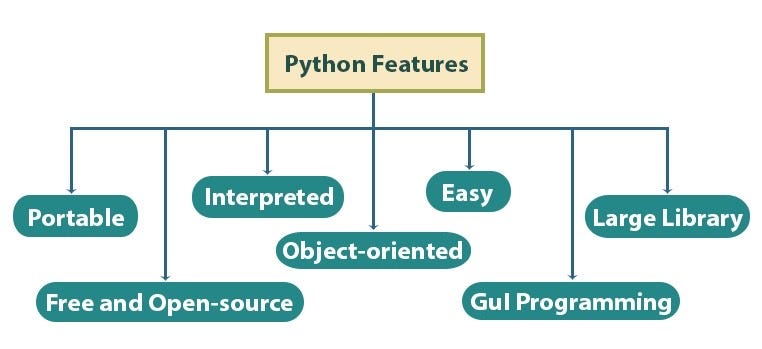 Basics About Python. Python is a popular programming… | by BE_Comp_26 ...