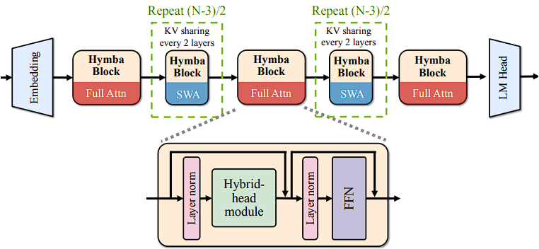 Efficient Language Modeling with Hymba: Revolutionizing Attention ...