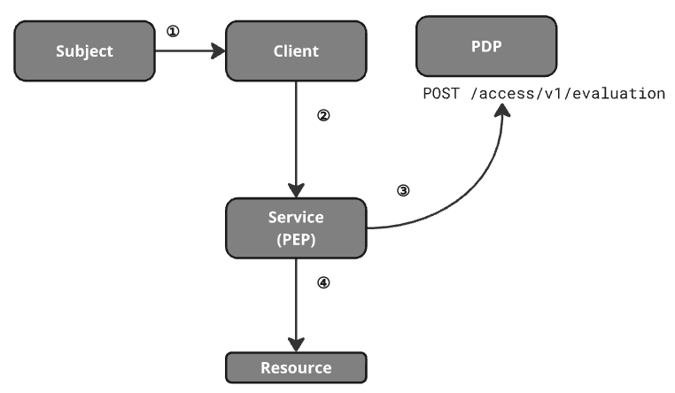 AuthZEN Authorization API 1.0 概略