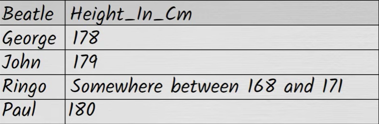 it destroys 1NF because on line 3 cell has multiple values