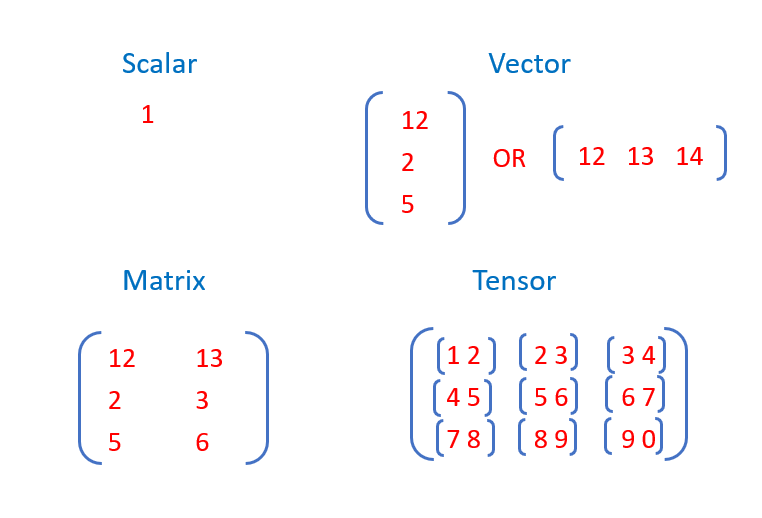 Demystifying concepts in TensorFlow | by Sankar | Medium