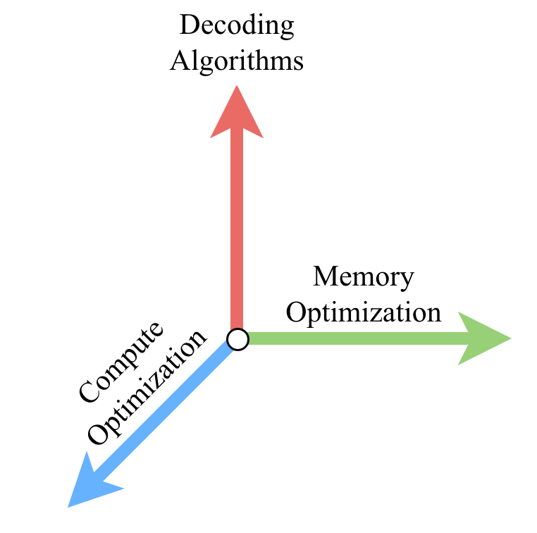 The Evolution of LLM Inference: Decoding algorithms — Part 1