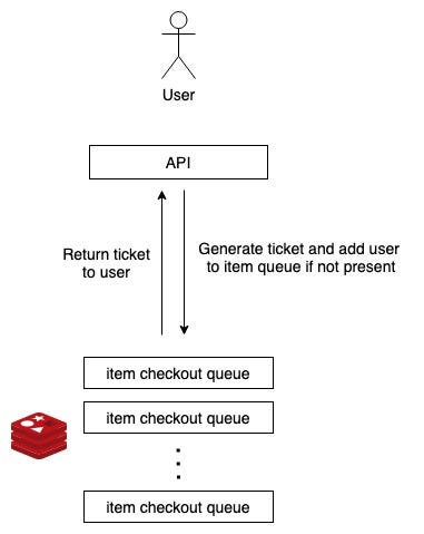 Using Redis to Build a Realtime “NIKE Sneakers Drop App” Backend | by Luis  Sena | Medium