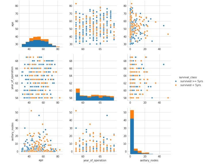 Exploratory Data Analysis — Haberman’s Survival Data Set | by Chamanth ...