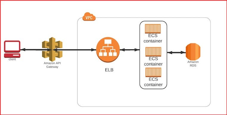 Deploy Microservices Using AWS ECS Fargate and API Gateway | by Neeraj  Gupta | Adobe Tech Blog