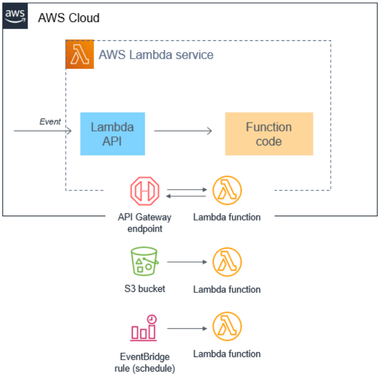 How AWS Lambda Fits Event-driven Architectures | By Mehmet Ozkaya | AWS ...