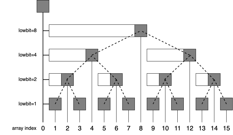 Binary Index Tree: Efficient Accumulative Sum or Count | by Sandeep ...