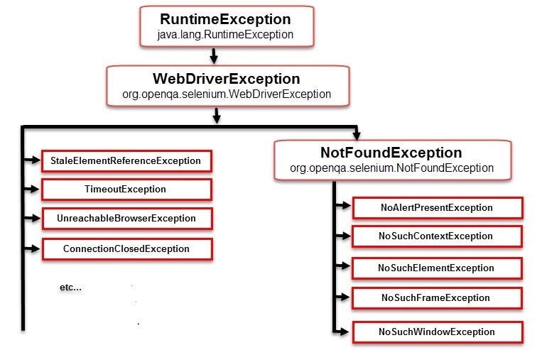 Selenium Webdriver Exceptions. Exception: | by AutomationLaboratories ...