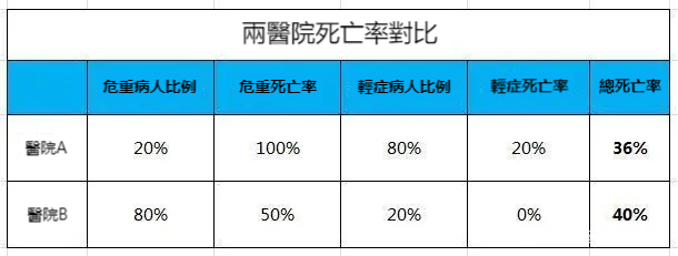 資料分析 — — 辛普森悖論：資料會說謊？小心總體與分項分析