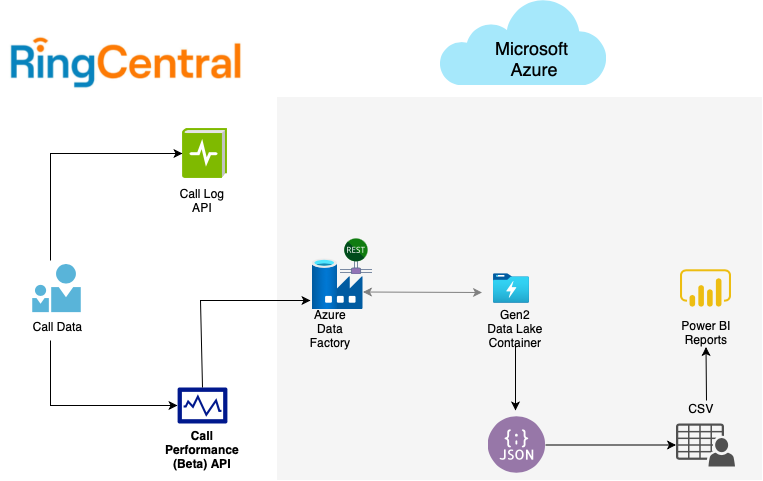 Low Code integration of RingCentral Analytics API with Microsoft Azure &  Power BI, by Suyash Joshi, RingCentral Developers