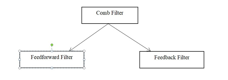 Comb Filter Implementation. The comb filter is a type of filter… | by ...