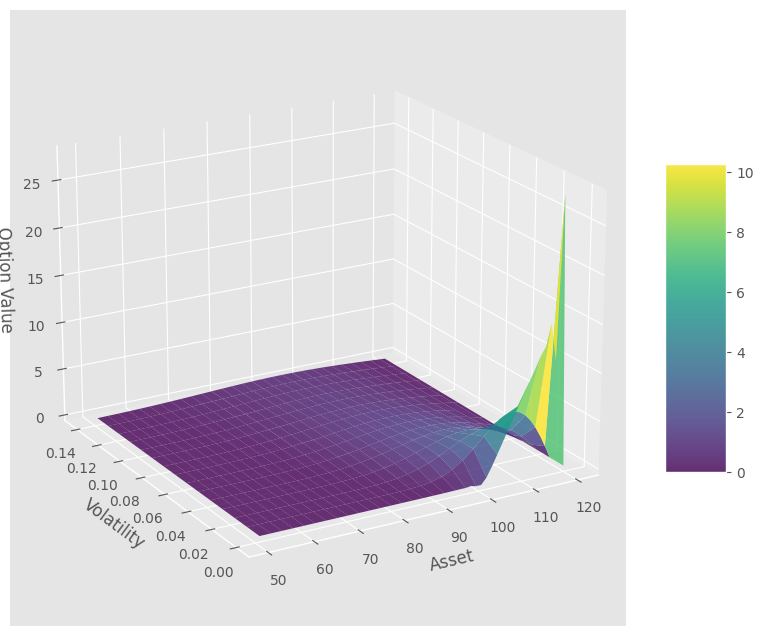 Solving Heston 2 factor PDE in Python (with code) | by Antoni Smolski ...