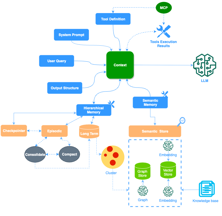 Context Engineering with Agent Memory Patterns: Building Intelligent ...