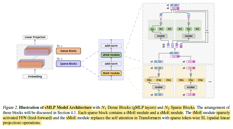 Brief Review — sMLP: Efficient Language Modeling with Sparse all-MLP ...