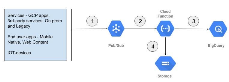 Real-Time Ingestion in Google Cloud Platform | by Anwar Shaikh | The ...