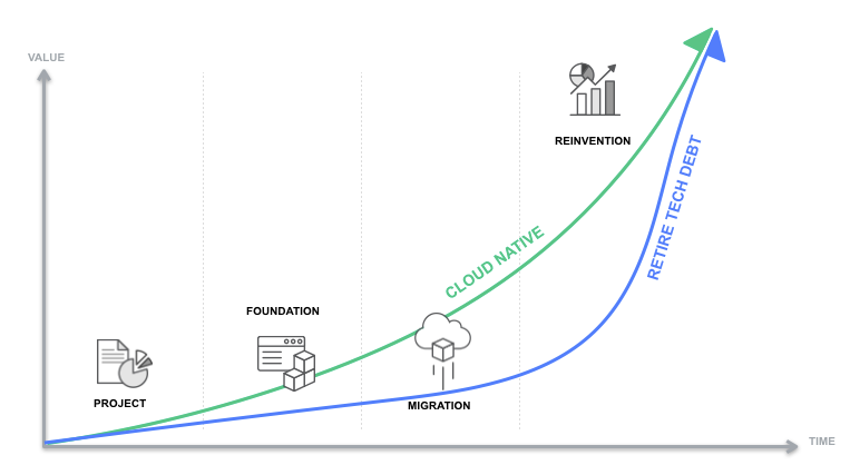 Capital One s Cloud Journey Through the Stages of Adoption by