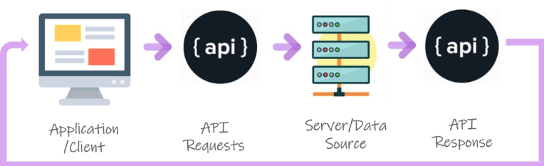 Importance of API Automation Testing | by Manish Saini | Medium