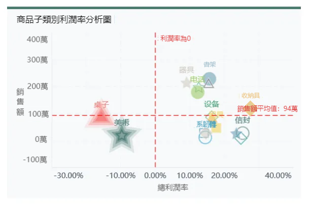 經營超市越來越難！你需要這份超市盈虧資料分析教程