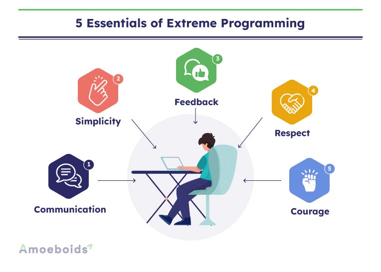 Extreme Programming Framework. Agile Software Development Framework ...