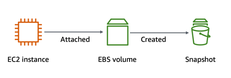 AWS EC2 - EBS volume and snapshot creation for Linux AMI | by Sri 