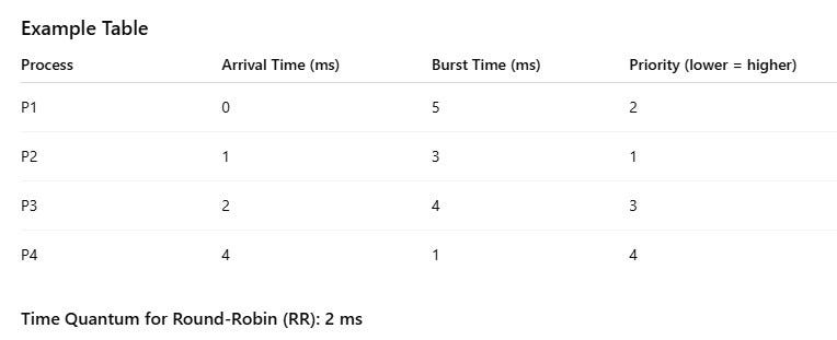 A Practical Performance Comparison of CPU Scheduling Algorithms | by ...