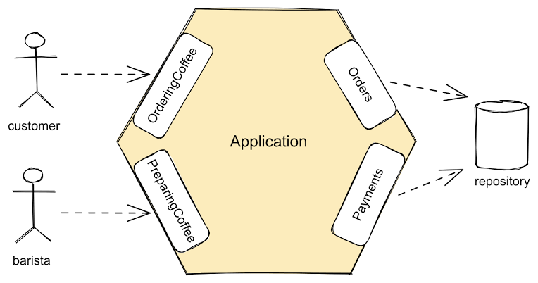 Hexagonal Architecture in Spring Boot: Clean Code vs. Spring’s Opinion ...